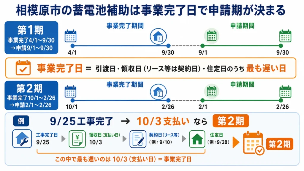 相模原市の蓄電池補助金で第1期と第2期を事業完了日から判断する方法