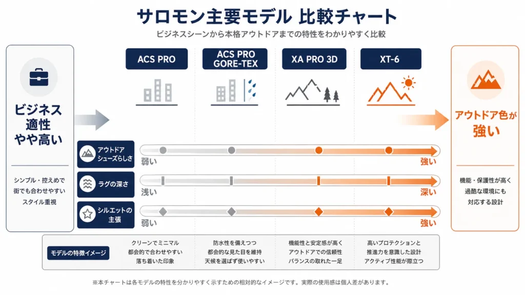 SALOMONの代表モデル別ビジネス適性の比較図