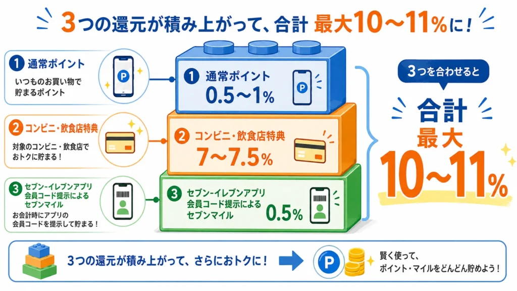 三井住友カードのセブンイレブン還元が積み重なる仕組み