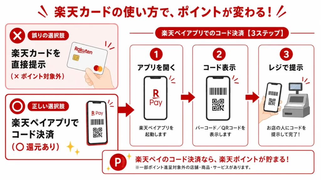 楽天カードでセブンイレブンの還元を受ける正しい支払い方法