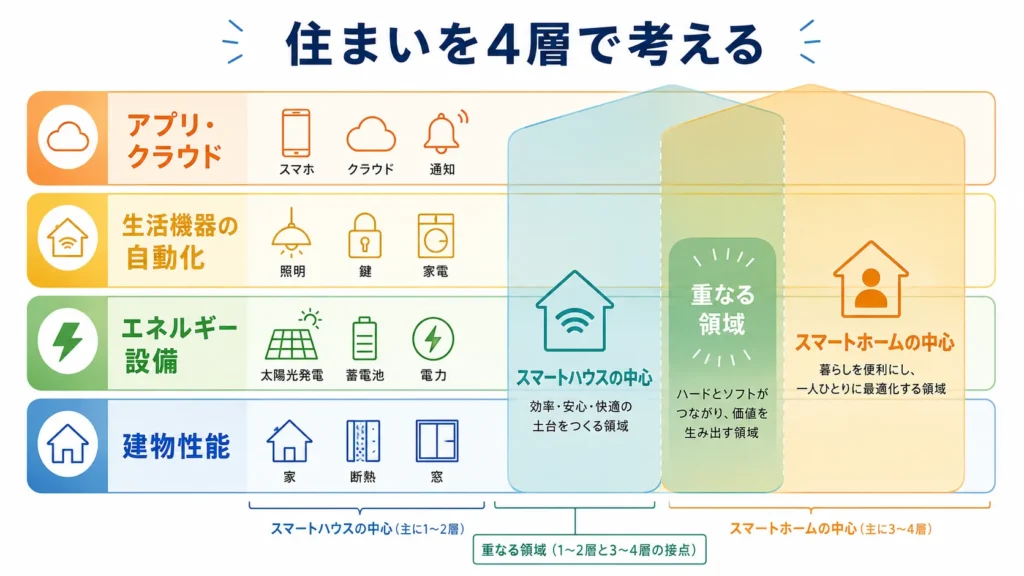 スマートハウスとスマートホームの範囲を住宅の4層で示した図