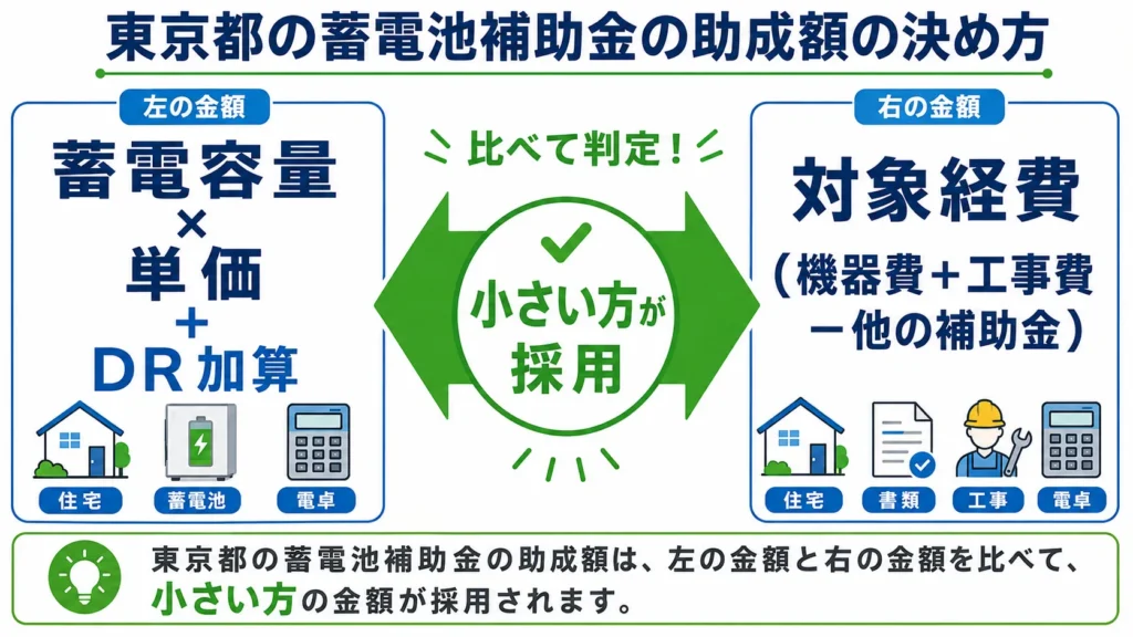 東京都の蓄電池補助金の助成額を決める2つの計算式を示す図