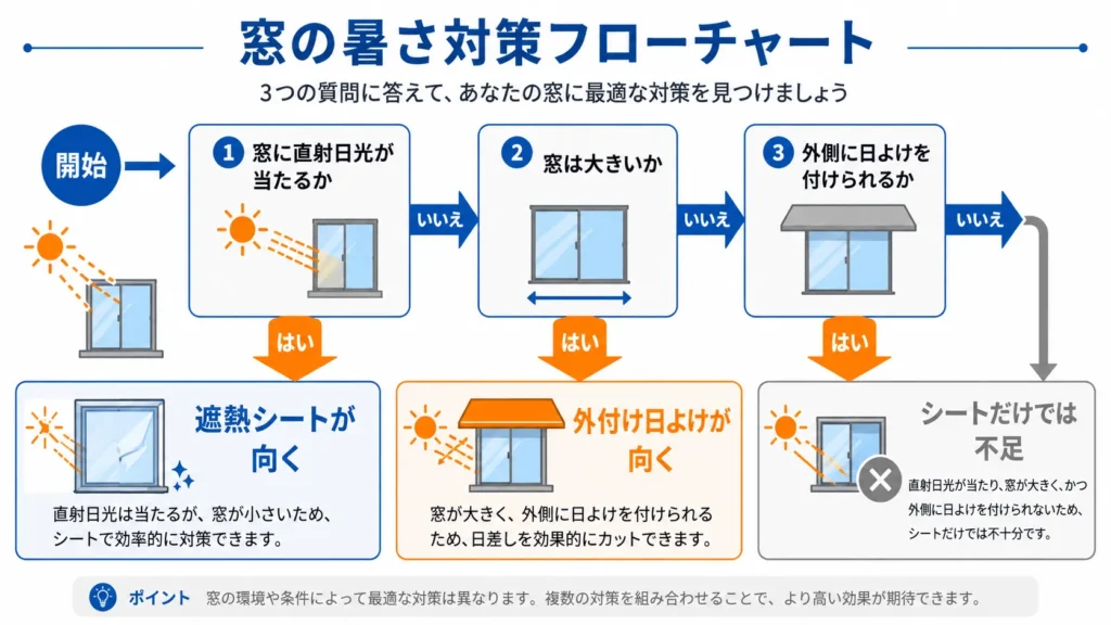 遮熱シートの効果が出やすい窓・出にくい窓の条件分岐図