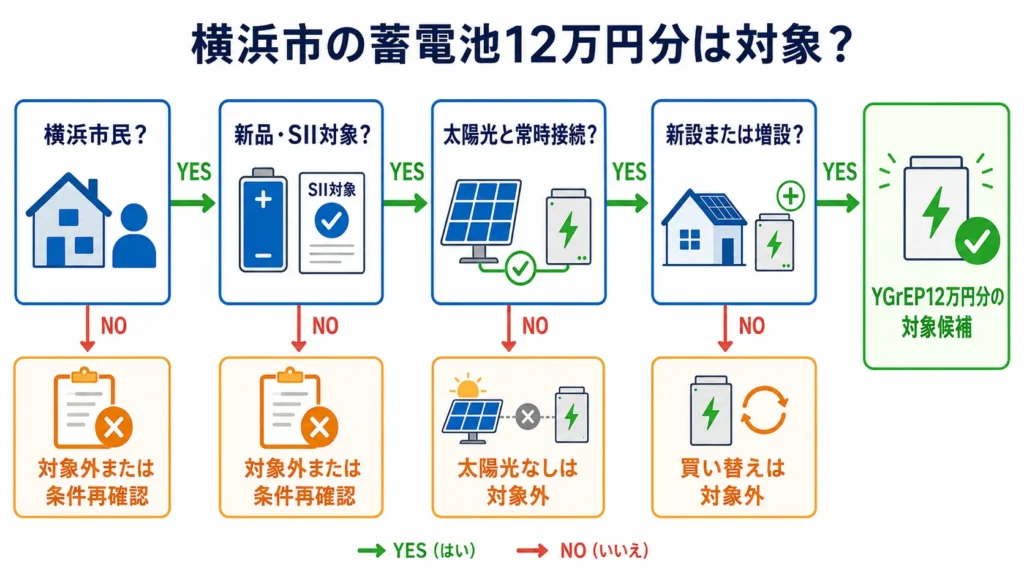横浜市YGrEPの家庭用蓄電池12万円分の対象条件フローチャート