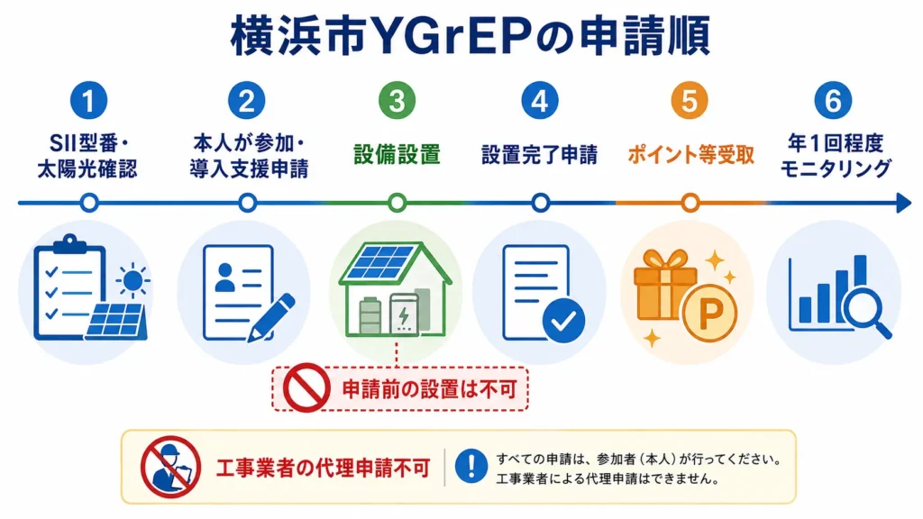 横浜市YGrEPで蓄電池12万円分を受け取る申請手順