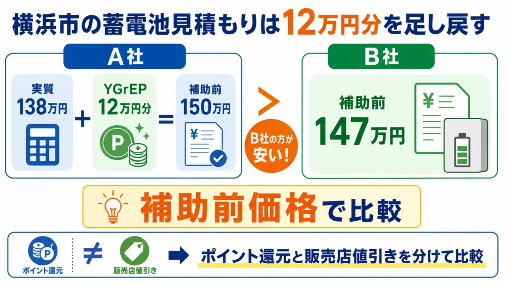 横浜市YGrEPの12万円分を足し戻して蓄電池見積もりを比較する例