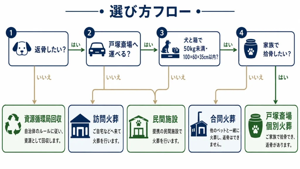 横浜市で犬の葬儀方法を返骨・搬送・体格から選ぶ図