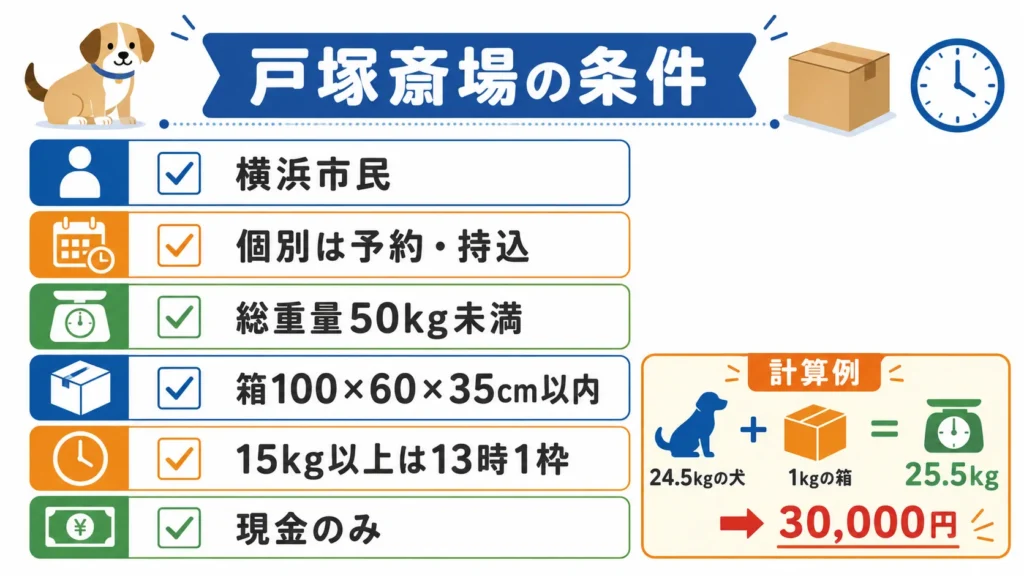 横浜市戸塚斎場で犬を個別火葬する条件