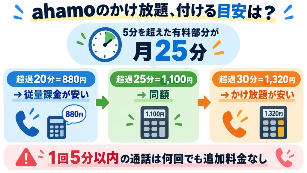 ahamoの月1,100円かけ放題が得になる5分超過時間の目安