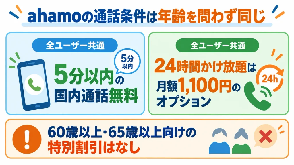 ahamoの通話条件が年齢を問わず共通であることを示す図