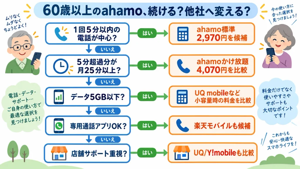 60歳以上がahamoを続けるか他社へ乗り換えるか判断するフローチャート