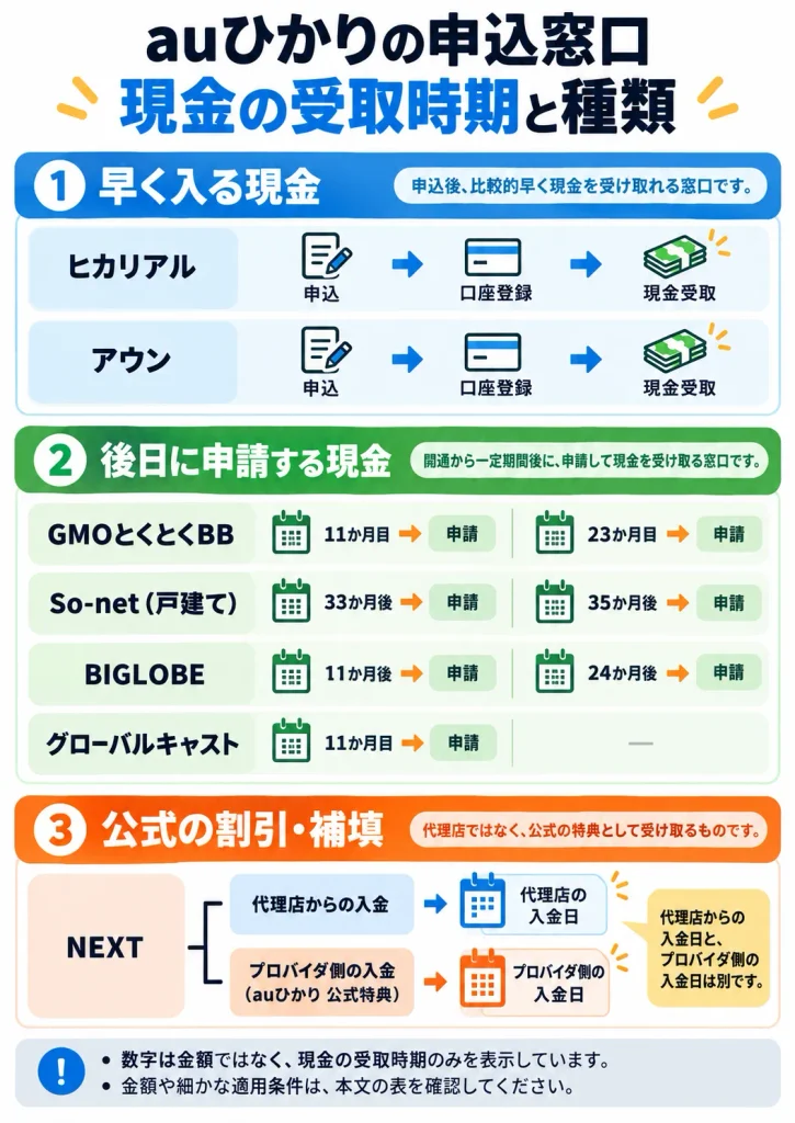 auひかりの申込窓口ごとの現金申請時期と公式特典を分けた図