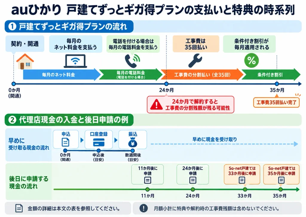 auひかり戸建ての36か月支払いと現金申請、24か月解約時の工事費残額の時系列
