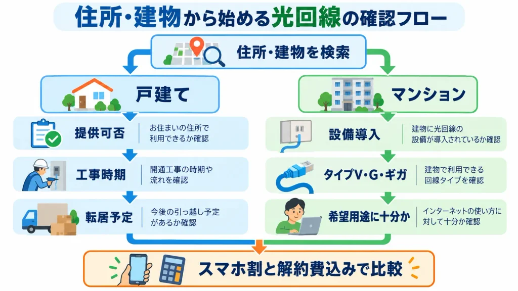 auひかりを戸建てとマンションの設備条件に分けて確認する手順