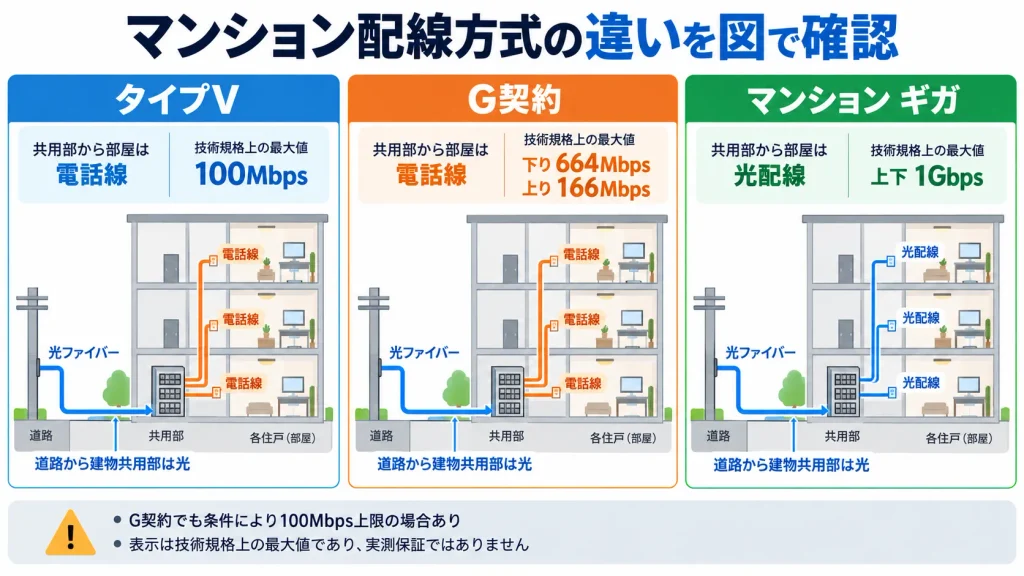 auひかりマンションの電話線配線と光配線、タイプV・G・ギガの最大速度の違い