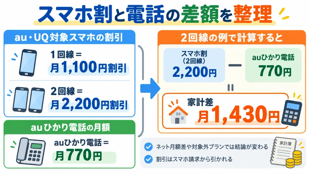 au・UQの対象スマホ2回線の割引2,200円から電話代770円を差し引く計算図