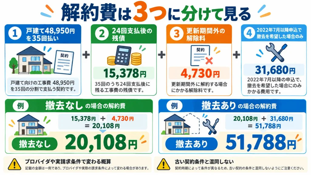 auひかりを24か月目に解約する例で工事費残債、解除料、任意撤去費を分けた図