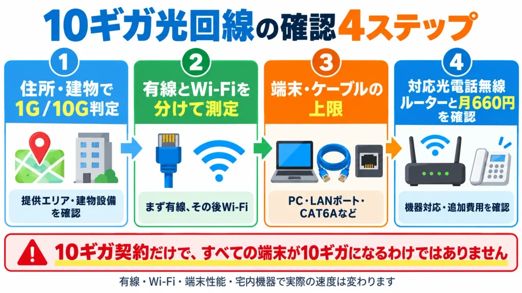 BBIQの速度が遅いときに提供コースと宅内機器、IPv6条件を順に確認する図