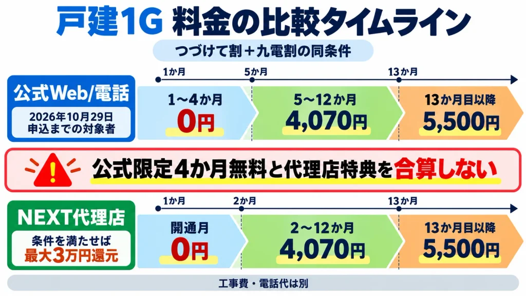 BBIQホーム1ギガの公式限定割引とNEXT代理店還元を別々に比較した月額推移