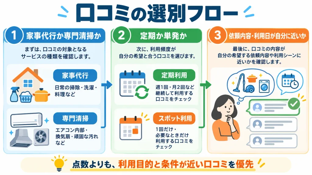 ベアーズの口コミを自分の利用条件に近いものから読む手順
