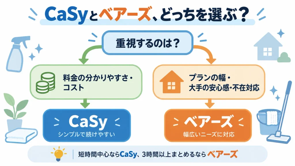 CaSyとベアーズのどちらが向いているかを重視ポイントから判断する図