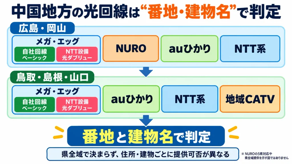中国5県で住所と住宅タイプから光回線の候補を絞る図