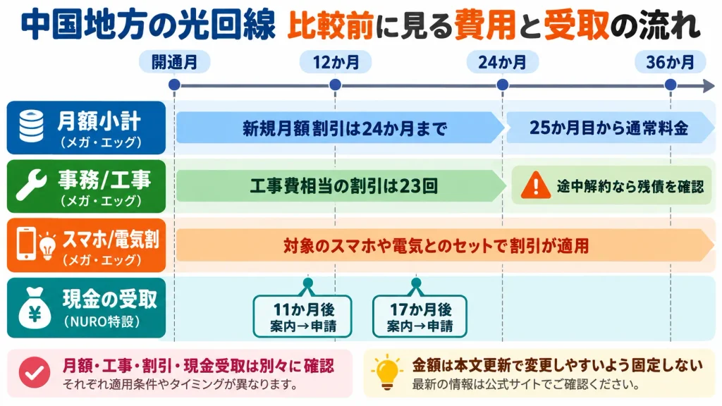 中国地方の光回線を2年と3年で比較するときに、割引終了・工事残債・現金申請を確認する時系列