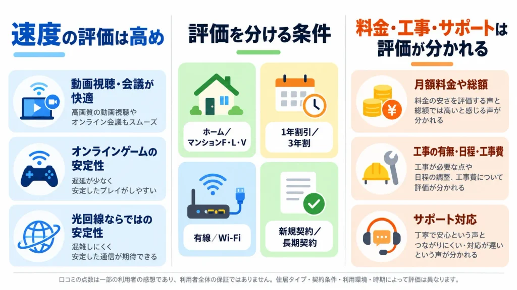 コミュファ光の速度・料金・サポートの評判が契約条件と建物で変わることを示す図