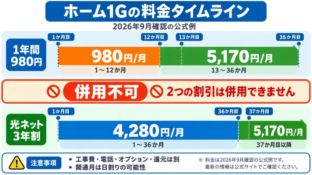 コミュファ光ホーム1ギガの1年間980円と3年割の月額推移と併用不可の関係