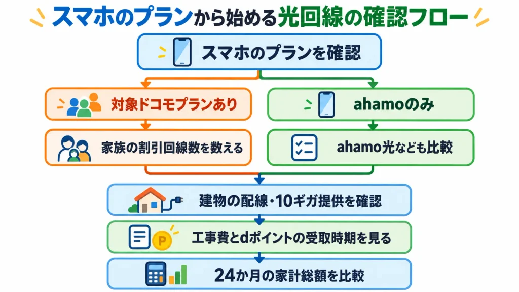ドコモ光をスマホのプラン、建物の配線、工事費から判断する手順