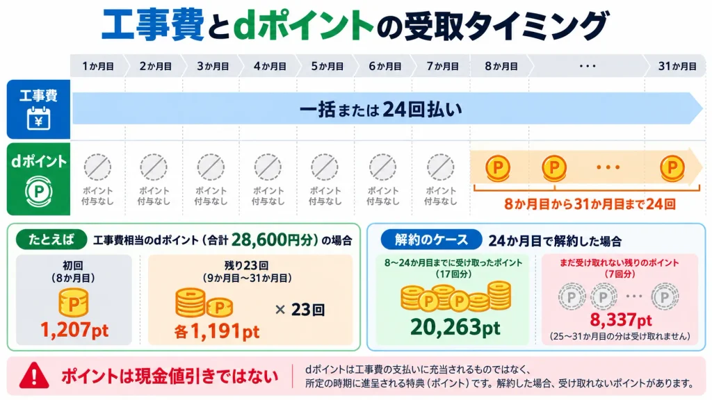 ドコモ光の工事費24回払いと8か月目から始まるdポイント24回進呈の時期の違い