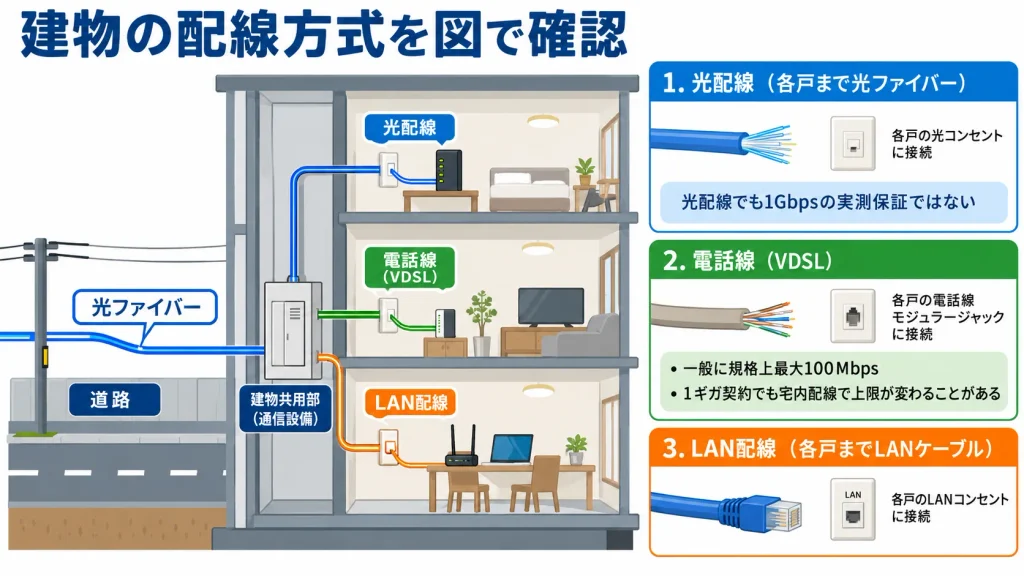 マンション共用部から部屋までの光配線・VDSL・LAN方式の違い