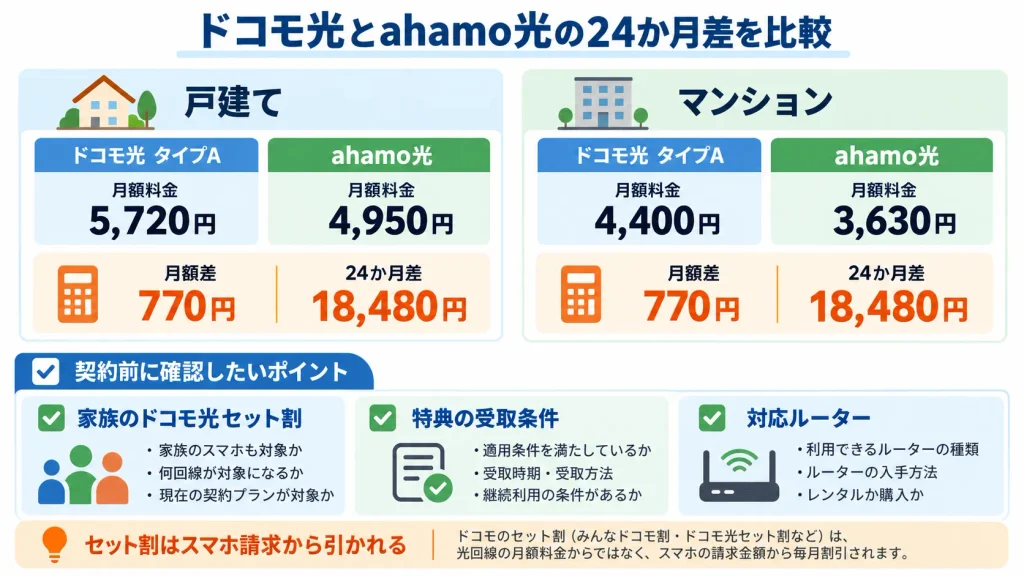 ドコモ光とahamo光の1ギガ月額差と、スマホ割・特典を確認する比較図