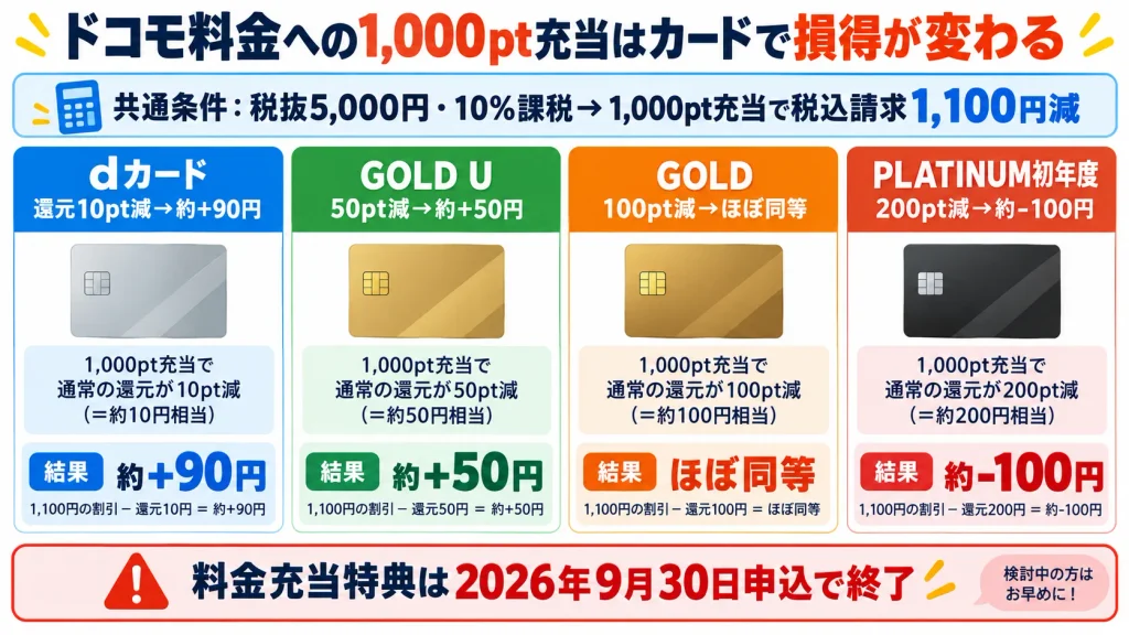 dカードの種類別にドコモ料金へ1000dポイント充当した場合の実質差