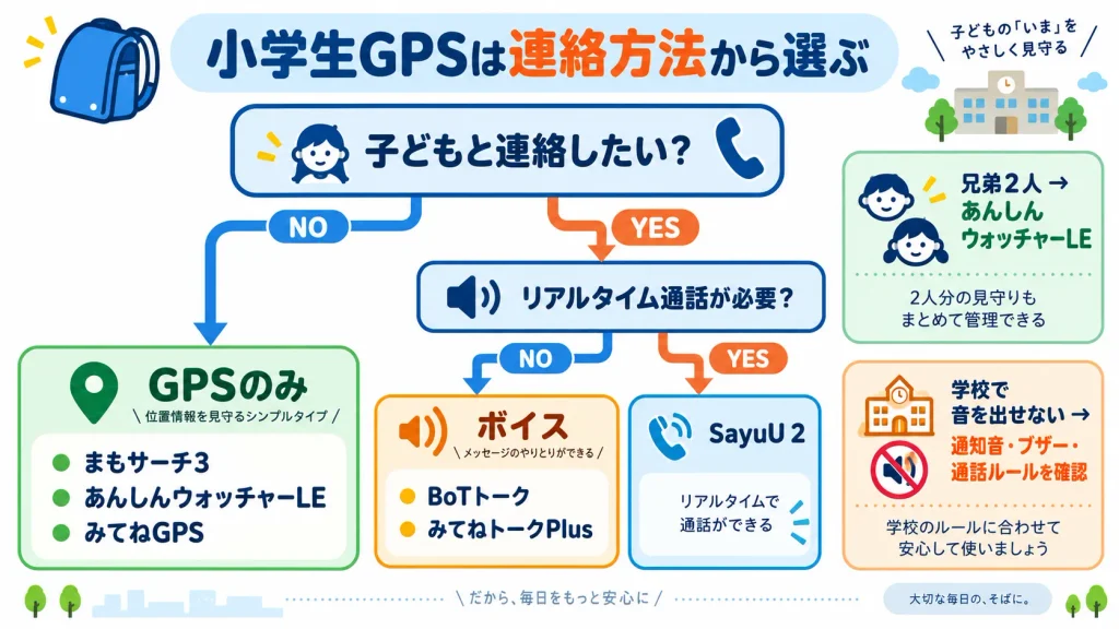 小学生向けGPSを位置確認・ボイスメッセージ・通話・兄弟利用で選ぶフローチャート