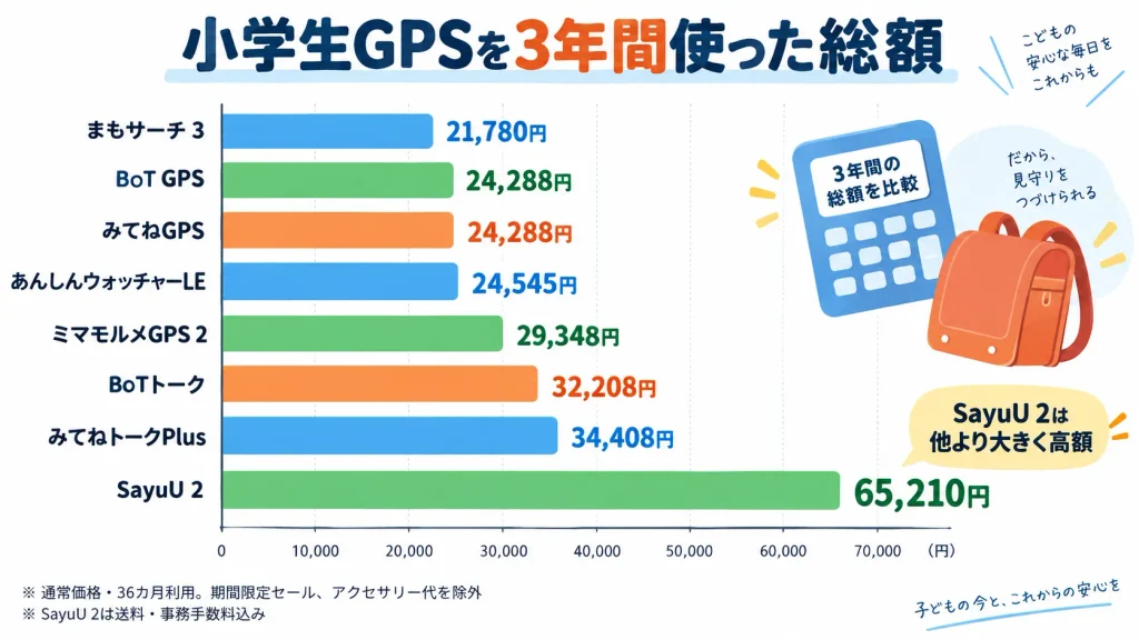 小学生向けGPS7サービスを通常価格で3年間利用した総額比較