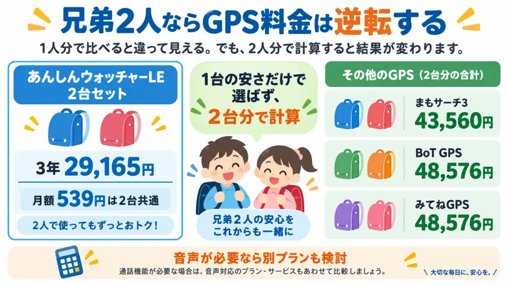 兄弟2人で小学生GPSを3年間利用した場合の総額比較