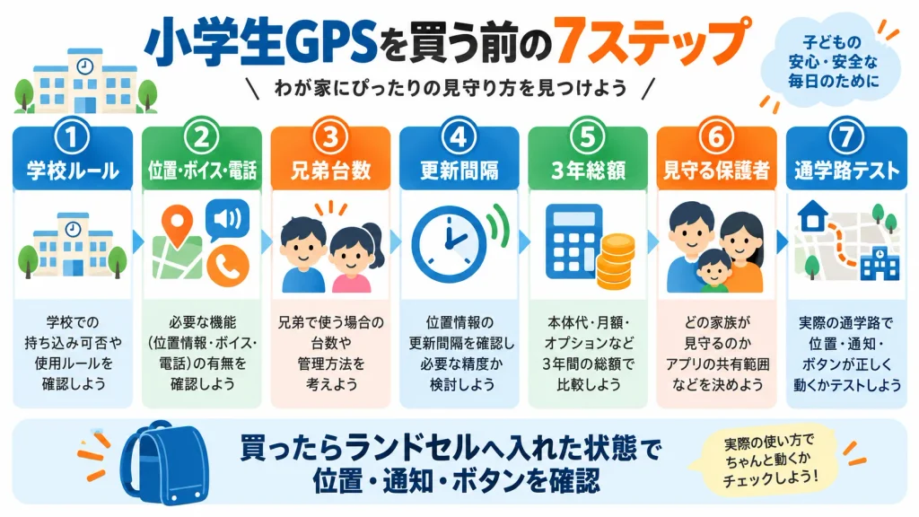 小学生向けGPSを購入する前に学校ルール・連絡機能・料金・動作確認を行う7ステップ