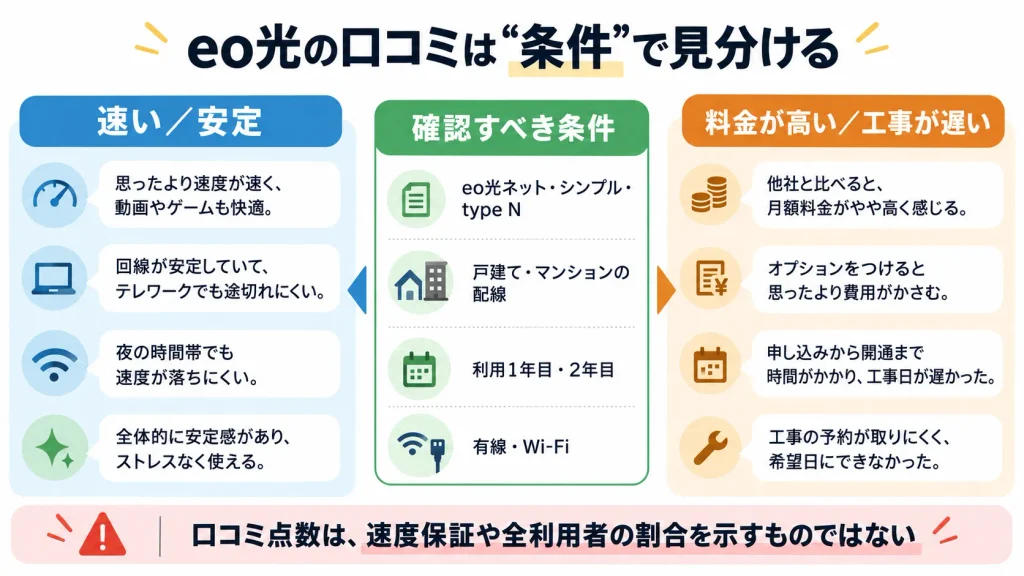 eo光の良い評判と悪い評判がプラン・建物・利用期間で変わることを示す図