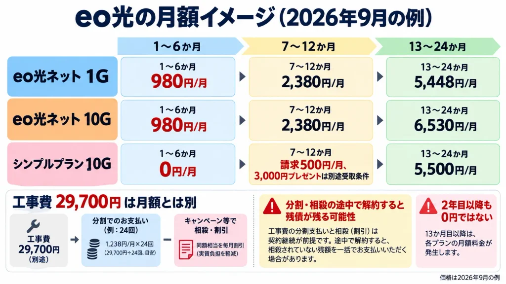 eo光ネット1ギガ・10ギガとシンプルプランの1年目・2年目料金と工事費残債の関係