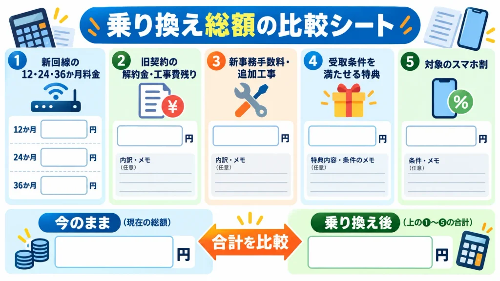 フレッツ光から光コラボへ乗り換える際に月額・終了費用・特典を比較する計算表