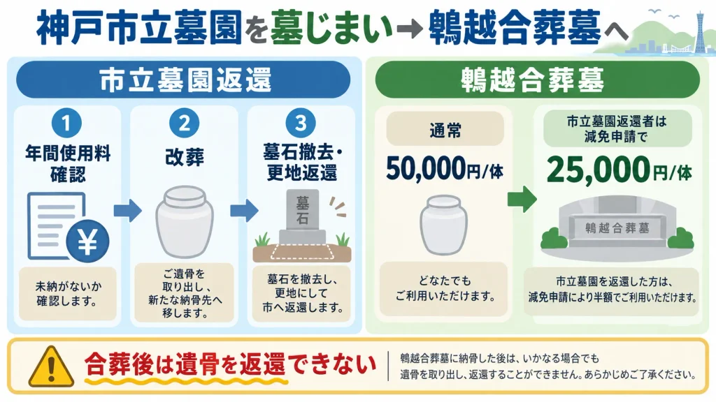神戸市立墓園を返還して鵯越合葬墓へ改葬する流れと使用料減免