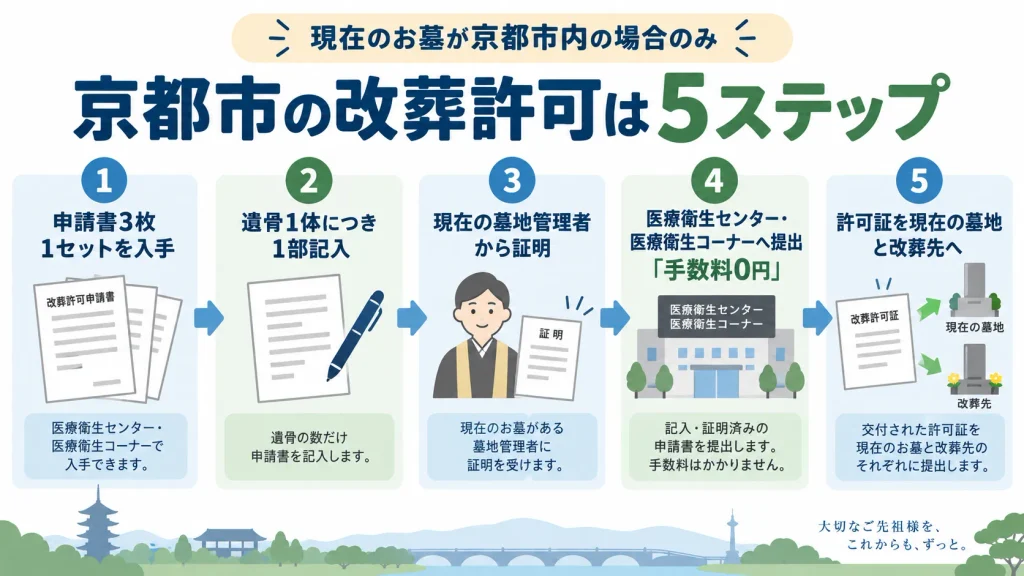 京都市で墓じまいするときの改葬許可申請5ステップ
