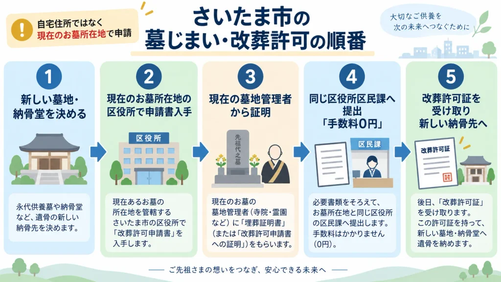 さいたま市で墓じまいするときの改葬許可5ステップと申請先