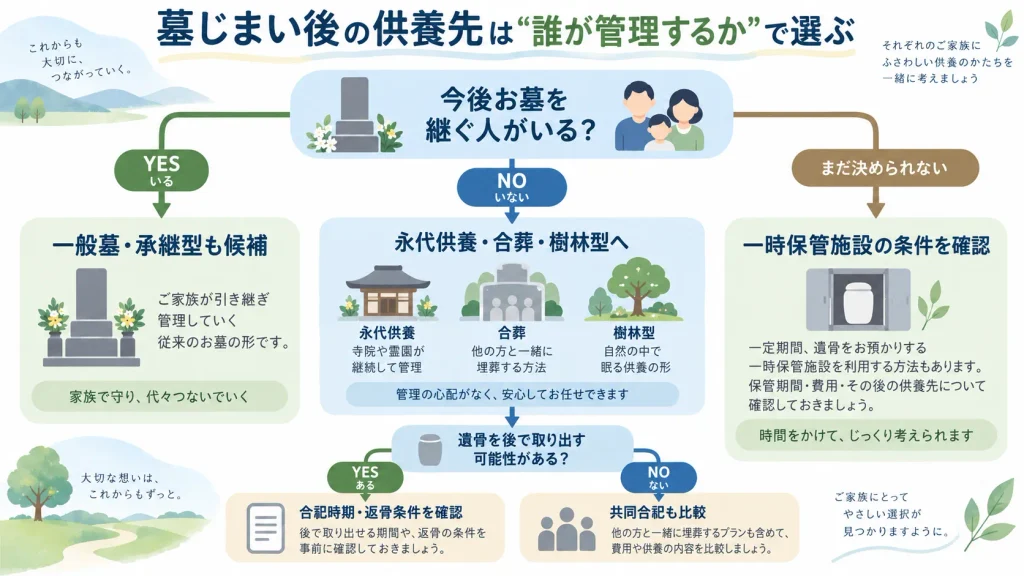 さいたま市で墓じまい後の一般墓・永代供養・樹林型・納骨堂を選ぶ判断フロー