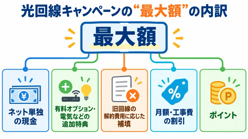 光回線の最大キャッシュバック額を現金・追加契約・違約金補填・割引・ポイントに分解した図