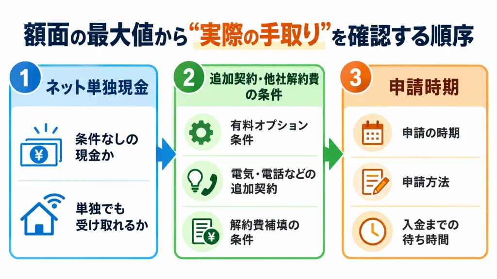光回線キャッシュバックをネット単独の現金、追加条件、申請時期の順に比較する図