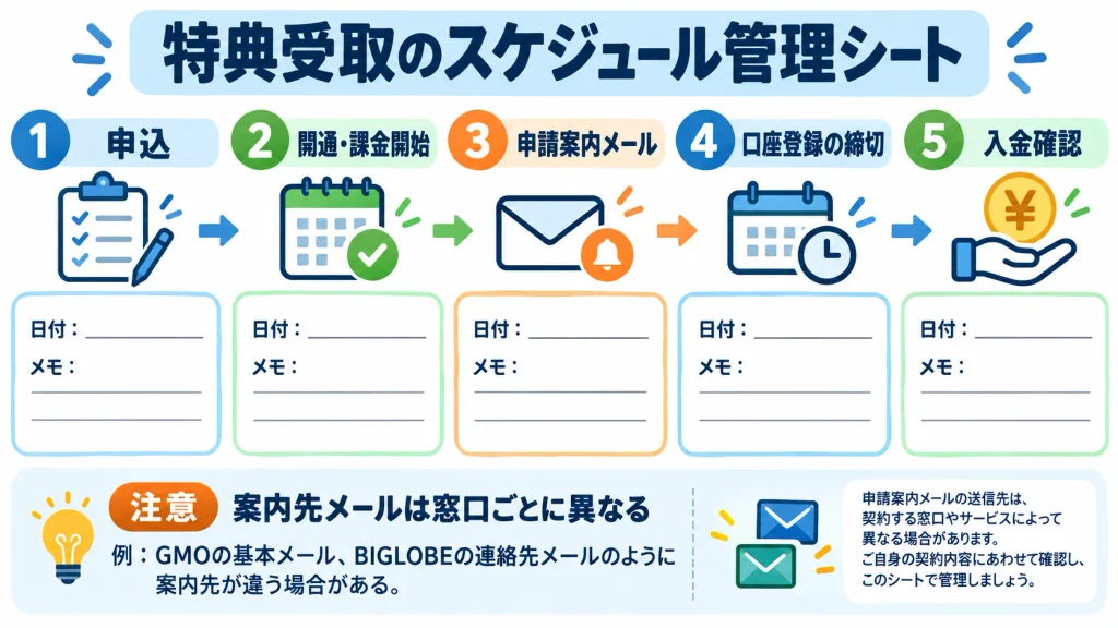 光回線キャッシュバックの申込から案内メール、申請期限、入金確認までのカレンダー