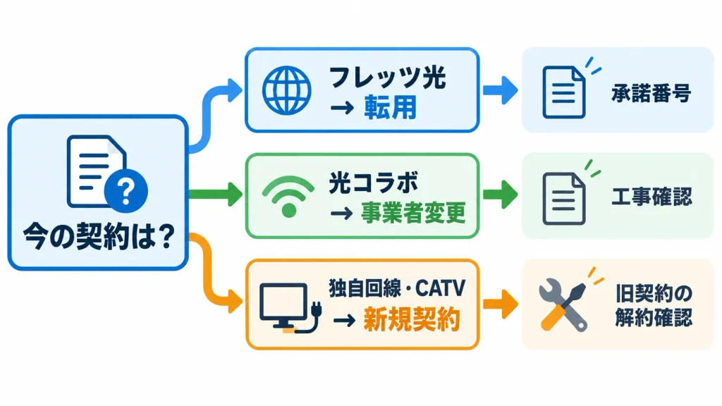 現在の光回線の種類から転用・事業者変更・新規契約を見分けるフローチャート