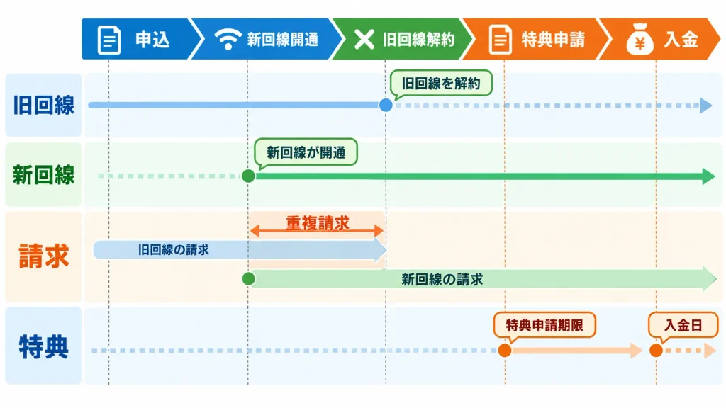 光回線を乗り換えるときの開通日、旧回線の解約、二重請求、特典申請の時間軸